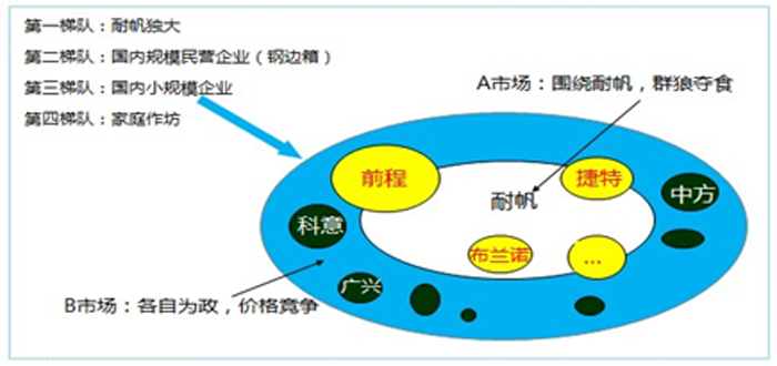 包裝材料行業企業競爭態勢圖