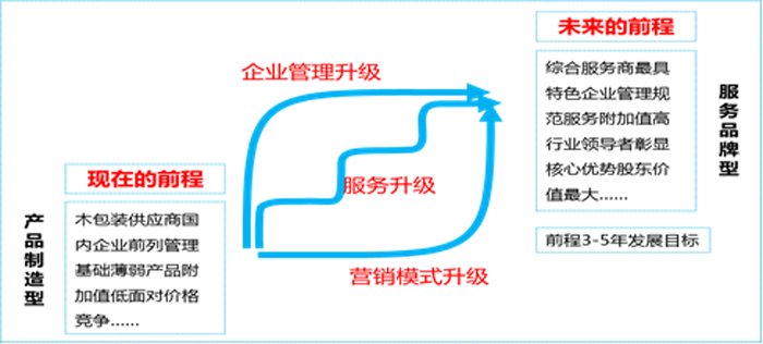 前程的管理、服務和營銷模式的升級圖