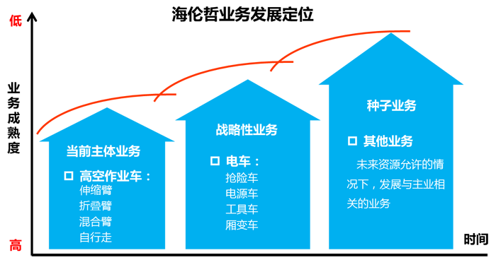 海倫哲的業務發展定位圖