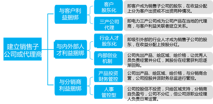 海倫哲的分銷創新模式圖