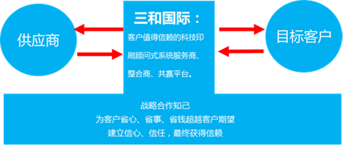 三和國際的戰略轉型圖