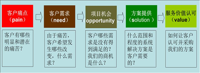 從客戶痛點到價值設計（PTV）的開發模式圖