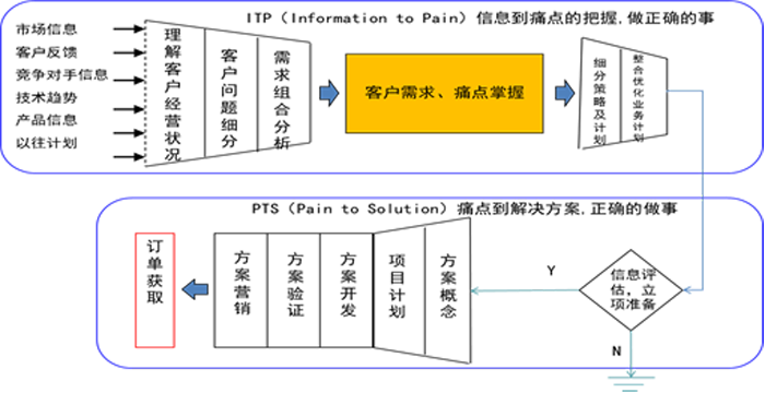 從客戶痛點到價值設計（PTV）的開發模式流程圖