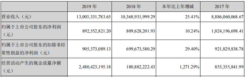 陽(yáng)光電源2019年報(bào)1