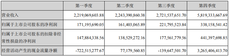 陽(yáng)光電源2019年報(bào)2