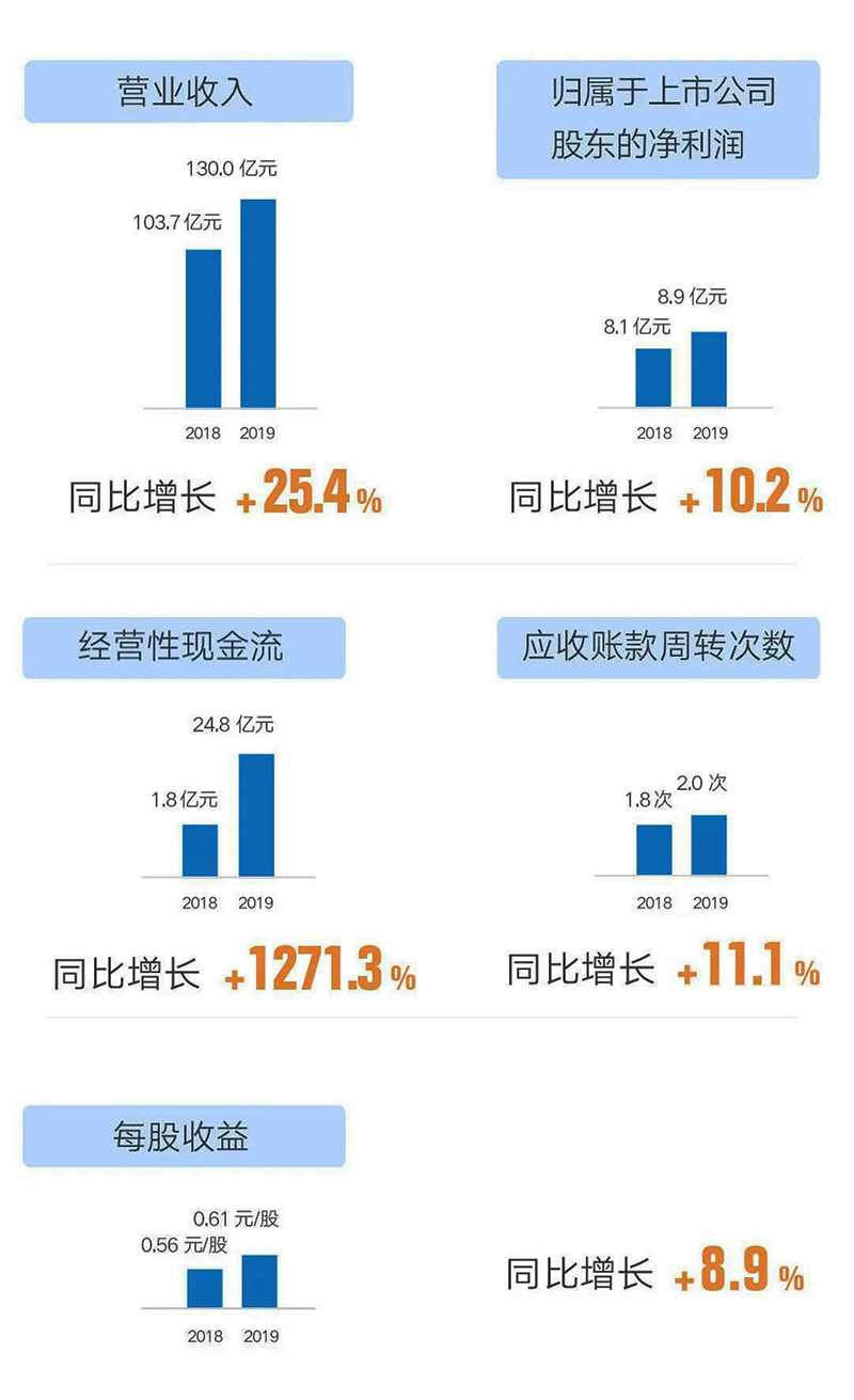 陽(yáng)光電源2019年報(bào)6