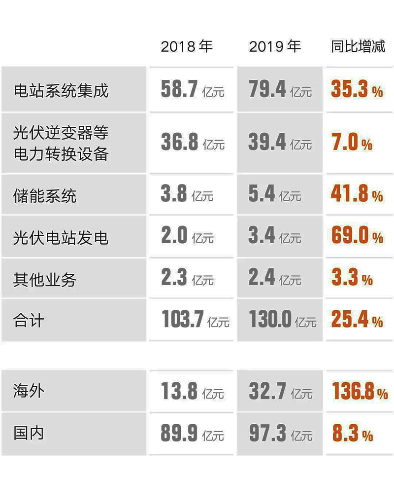 陽(yáng)光電源2019年報(bào)7