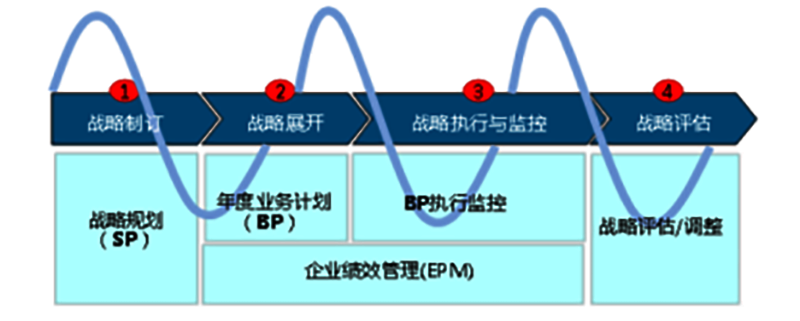 戰(zhàn)略規(guī)劃咨詢1