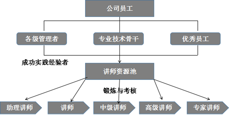 培訓教師建設(shè)