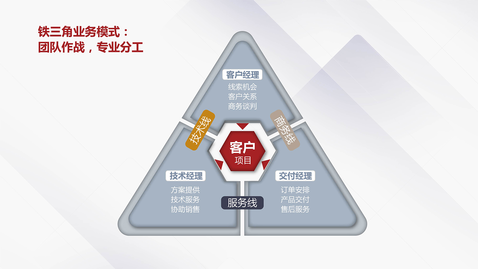 鐵三角業務模式設計1