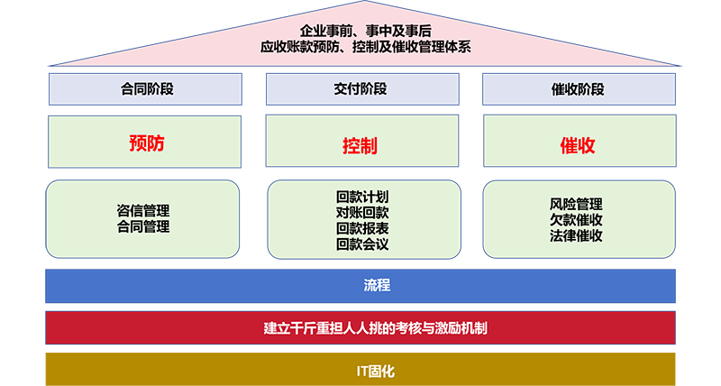 企業事前、事中及事后應收賬款預防、控制及催收管理體系