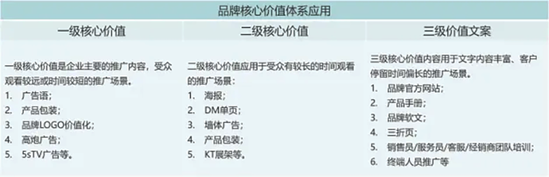 品牌核心價值體系的應用場景建議